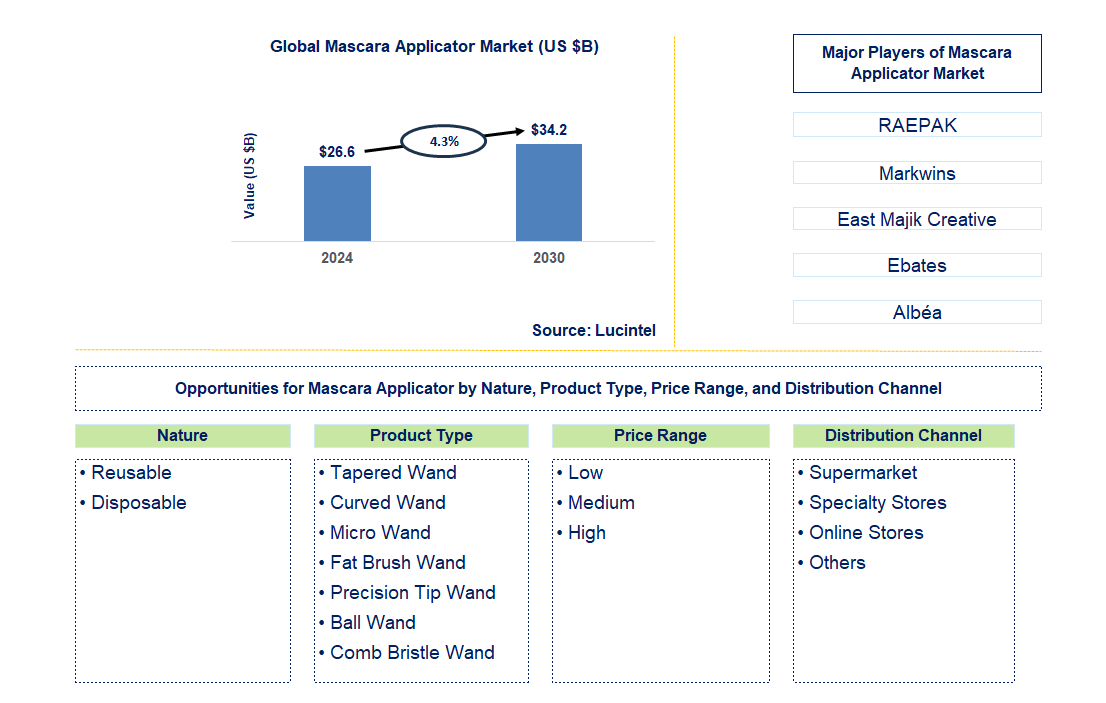 Mascara Applicator Trends and Forecast